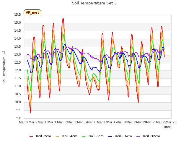 plot of Soil Temperature Set 3