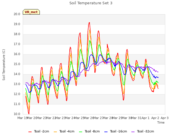 plot of Soil Temperature Set 3