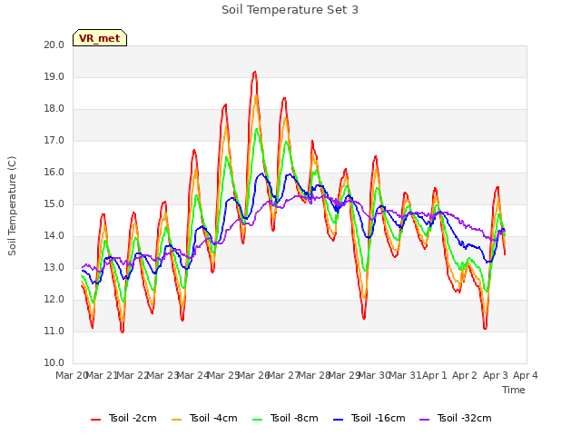 plot of Soil Temperature Set 3