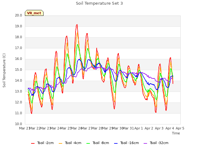 plot of Soil Temperature Set 3