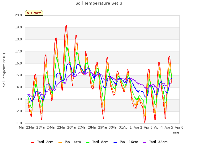 plot of Soil Temperature Set 3