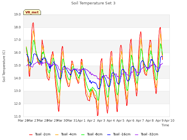 plot of Soil Temperature Set 3