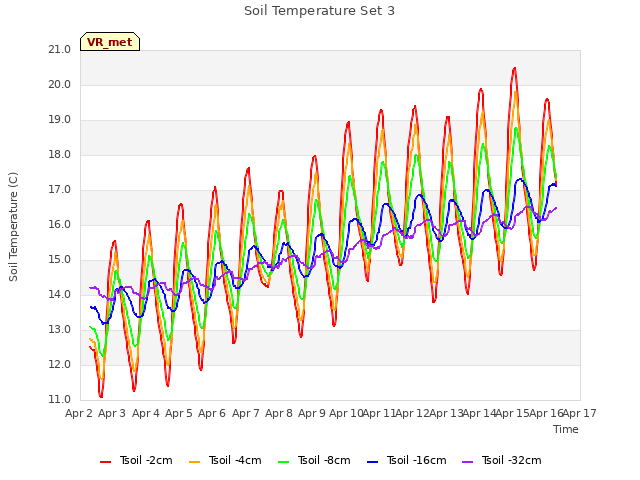 plot of Soil Temperature Set 3