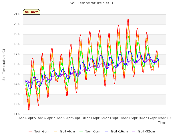 plot of Soil Temperature Set 3