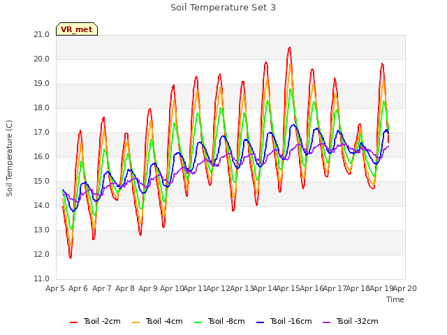 plot of Soil Temperature Set 3