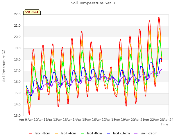 plot of Soil Temperature Set 3