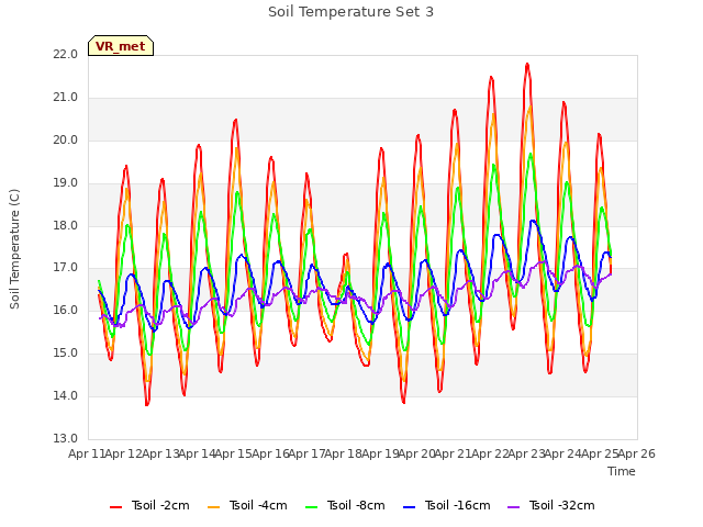 plot of Soil Temperature Set 3