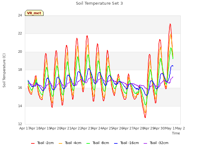 plot of Soil Temperature Set 3