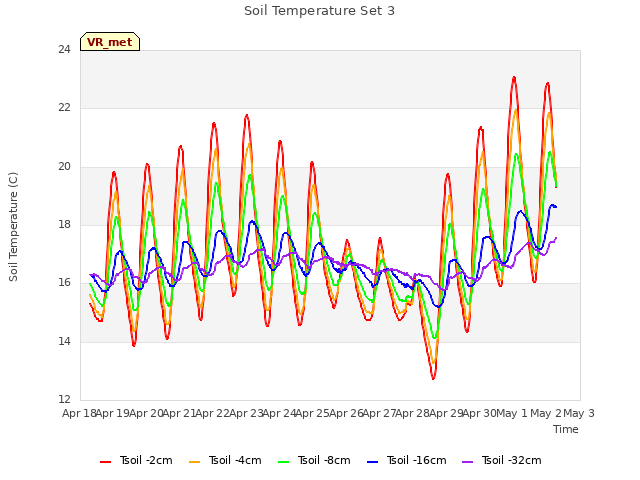 plot of Soil Temperature Set 3