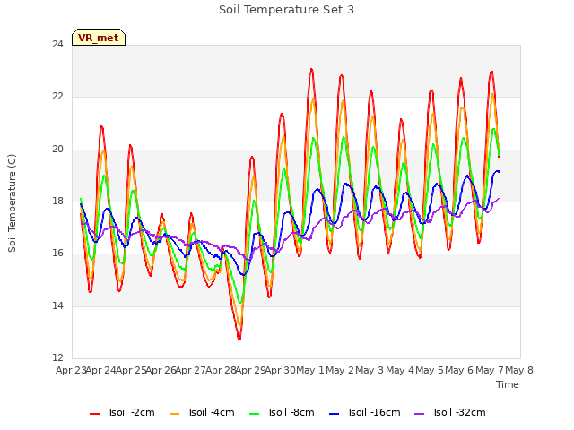 plot of Soil Temperature Set 3