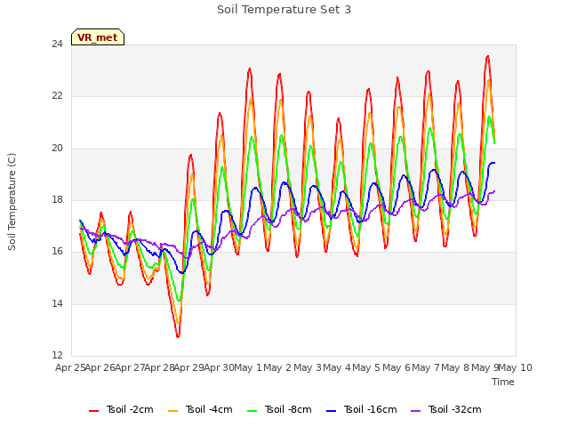 plot of Soil Temperature Set 3