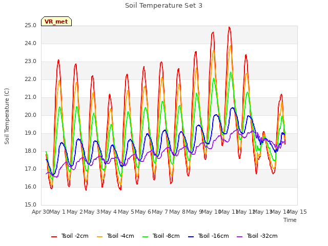 plot of Soil Temperature Set 3