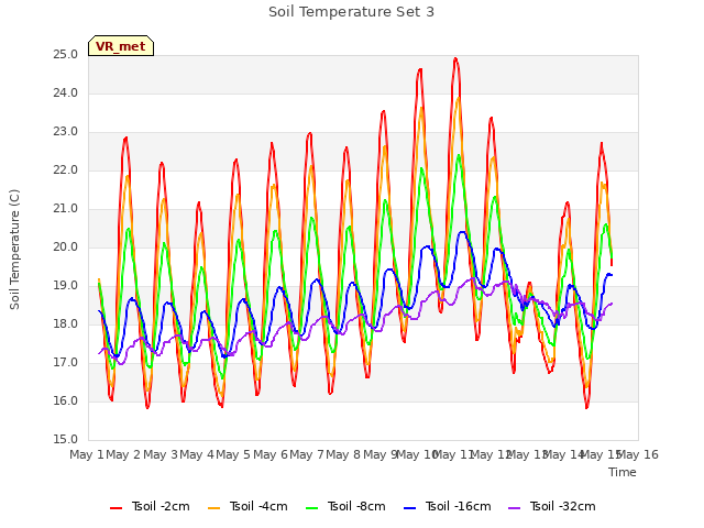 plot of Soil Temperature Set 3