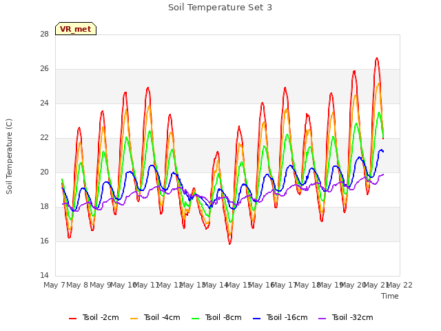 plot of Soil Temperature Set 3