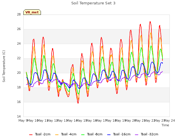 plot of Soil Temperature Set 3
