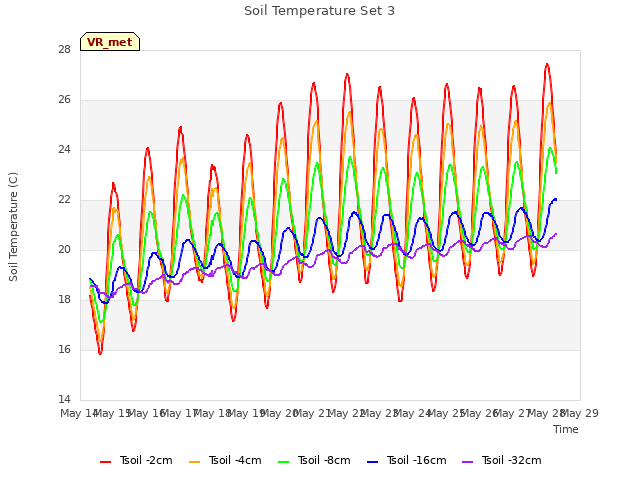 plot of Soil Temperature Set 3