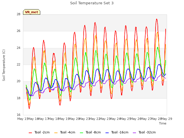 plot of Soil Temperature Set 3