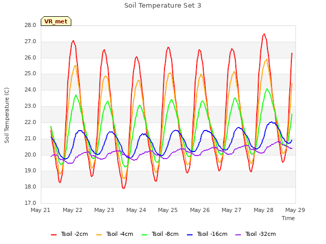 plot of Soil Temperature Set 3
