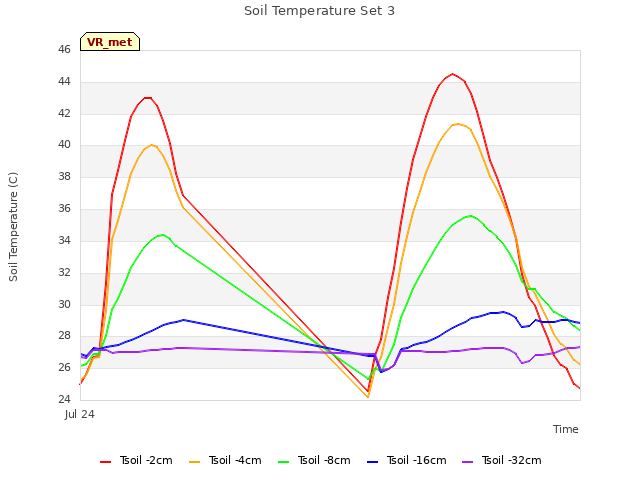 Explore the graph:Soil Temperature Set 3 in a new window