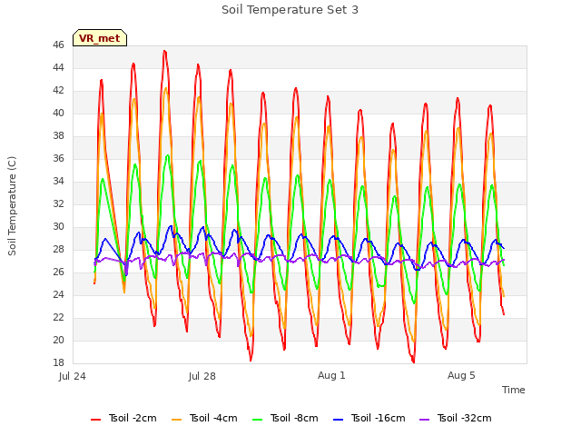 Explore the graph:Soil Temperature Set 3 in a new window