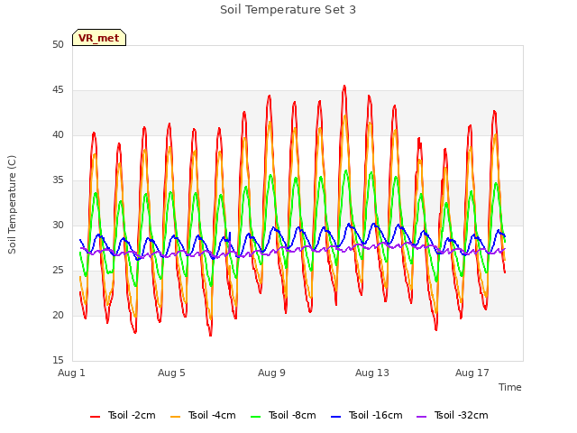 Explore the graph:Soil Temperature Set 3 in a new window