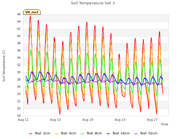 Explore the graph:Soil Temperature Set 3 in a new window