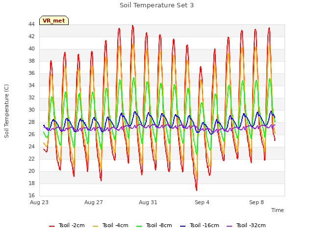 Explore the graph:Soil Temperature Set 3 in a new window