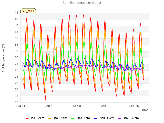 Explore the graph:Soil Temperature Set 3 in a new window