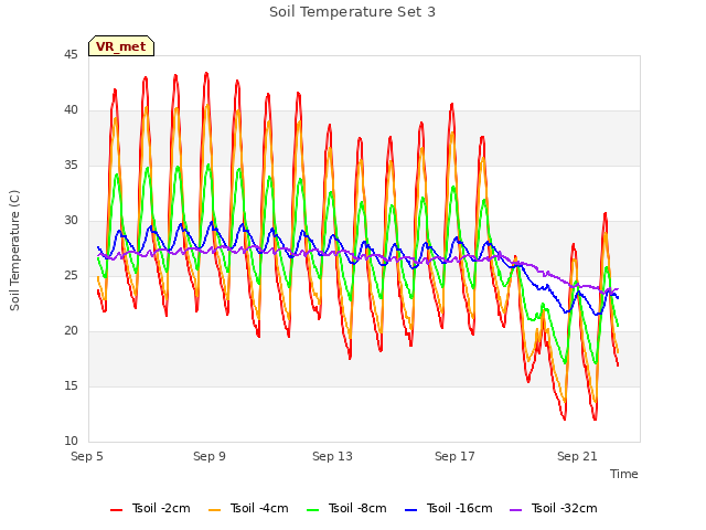 Explore the graph:Soil Temperature Set 3 in a new window