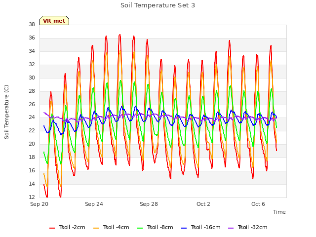 Explore the graph:Soil Temperature Set 3 in a new window