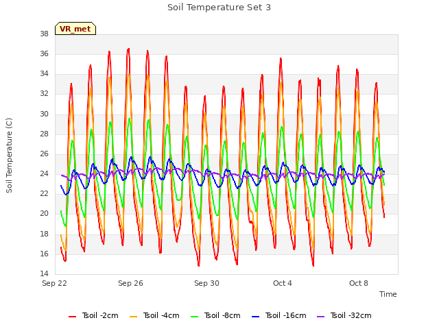 Explore the graph:Soil Temperature Set 3 in a new window