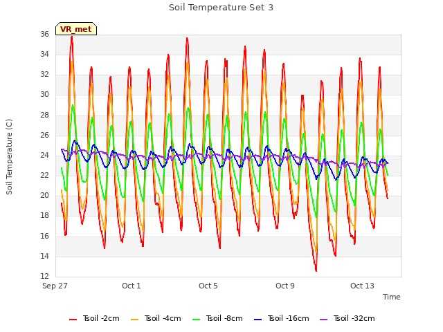 Explore the graph:Soil Temperature Set 3 in a new window