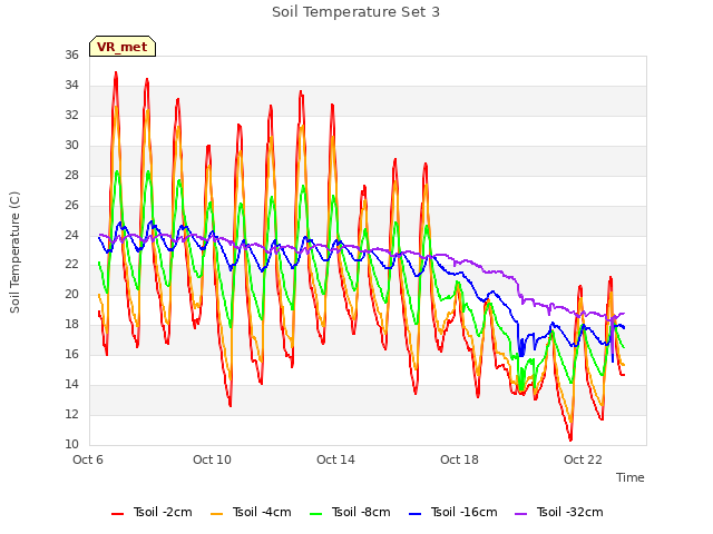 Explore the graph:Soil Temperature Set 3 in a new window