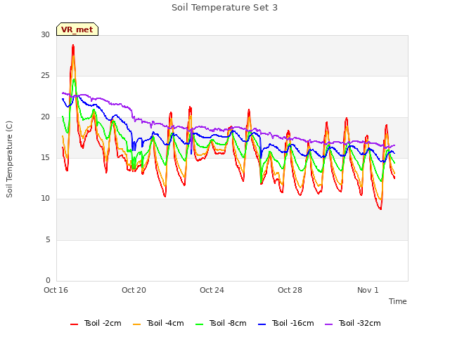 Explore the graph:Soil Temperature Set 3 in a new window