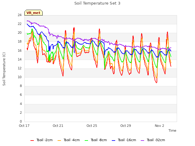 Explore the graph:Soil Temperature Set 3 in a new window