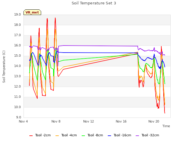 Explore the graph:Soil Temperature Set 3 in a new window