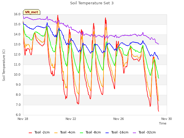 Explore the graph:Soil Temperature Set 3 in a new window