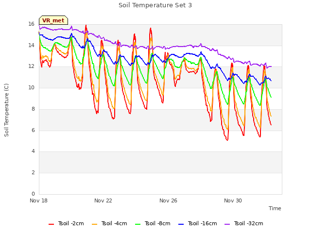 Explore the graph:Soil Temperature Set 3 in a new window