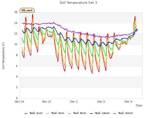 Explore the graph:Soil Temperature Set 3 in a new window