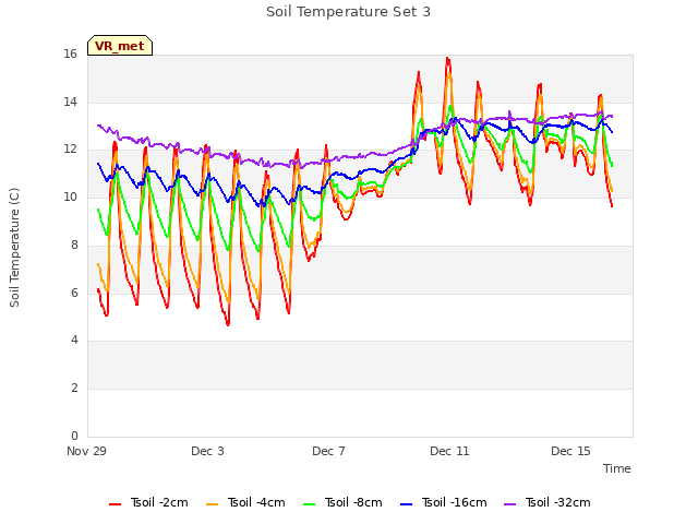 Explore the graph:Soil Temperature Set 3 in a new window