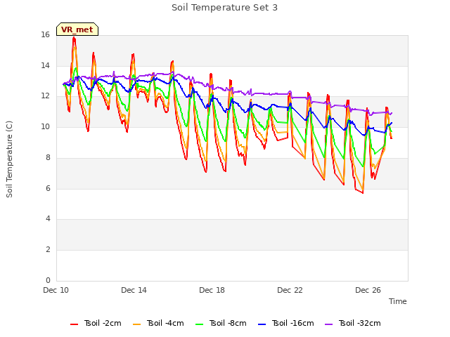 Explore the graph:Soil Temperature Set 3 in a new window