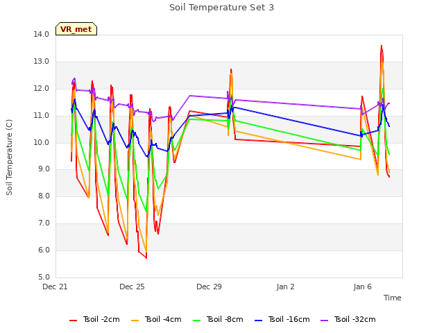 Explore the graph:Soil Temperature Set 3 in a new window