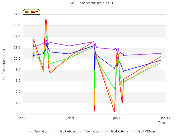 Explore the graph:Soil Temperature Set 3 in a new window