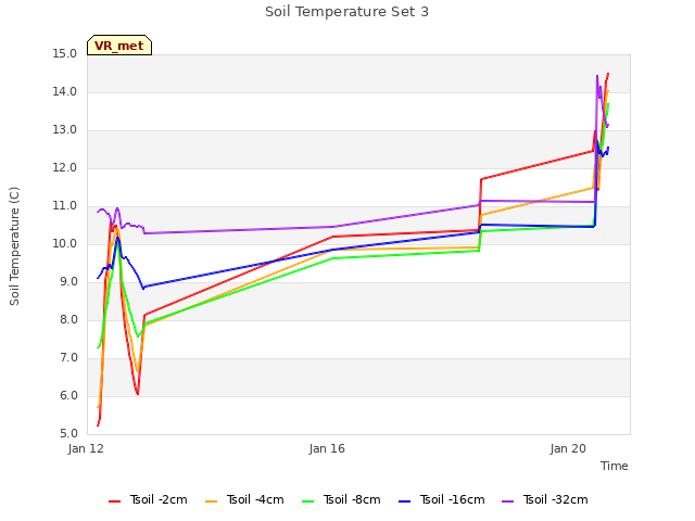 Explore the graph:Soil Temperature Set 3 in a new window