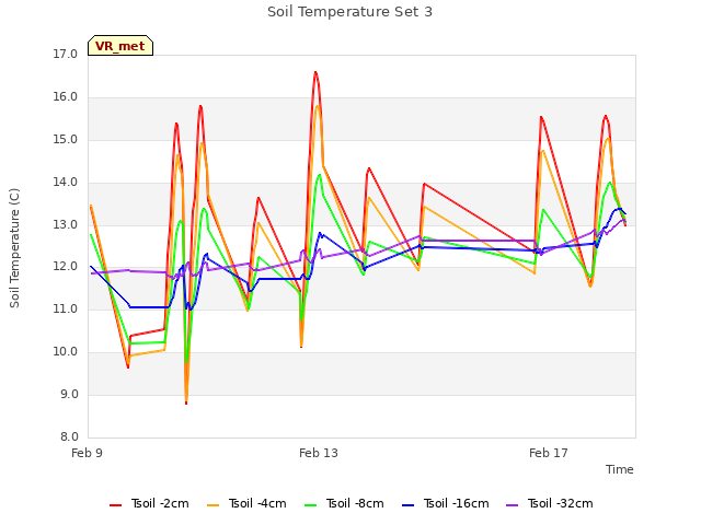 Explore the graph:Soil Temperature Set 3 in a new window