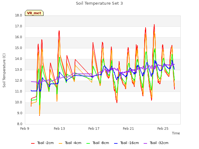 Explore the graph:Soil Temperature Set 3 in a new window