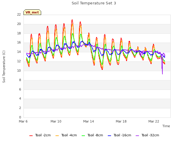 Explore the graph:Soil Temperature Set 3 in a new window