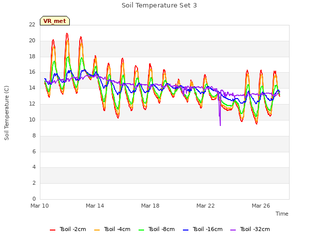 Explore the graph:Soil Temperature Set 3 in a new window