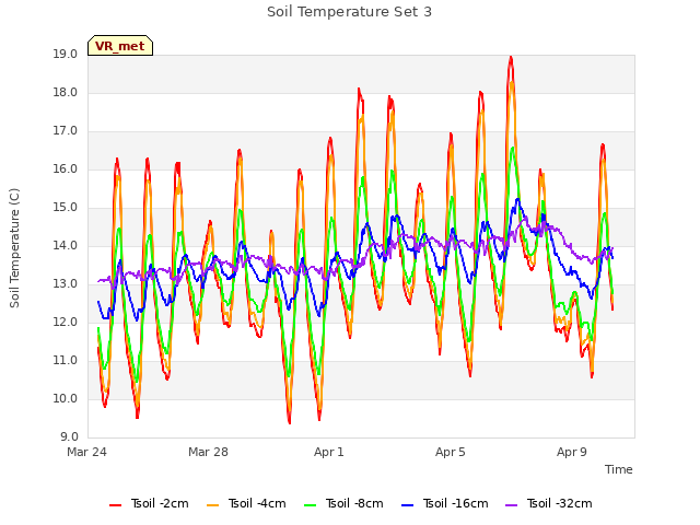 Explore the graph:Soil Temperature Set 3 in a new window
