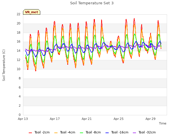 Explore the graph:Soil Temperature Set 3 in a new window